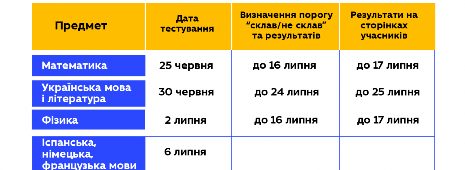Затверджено графік проведення ЗНО 2020 в Україні