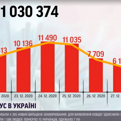 Коронавірус в Україні пішов на спад: в НАН пояснили чому