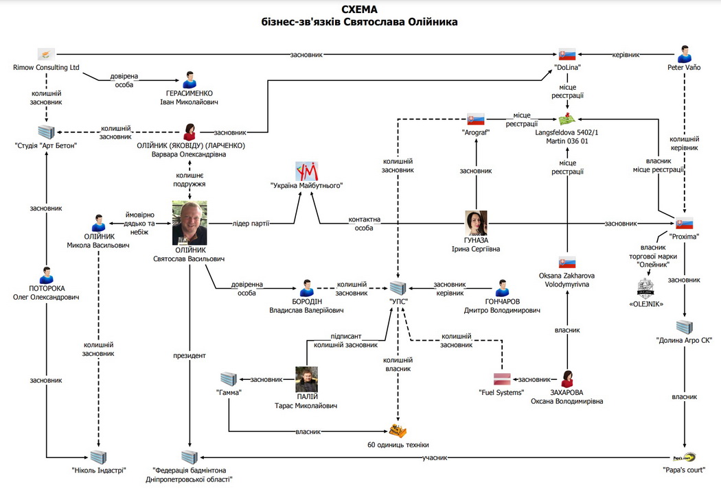 схема бізнес звязків Олійника
