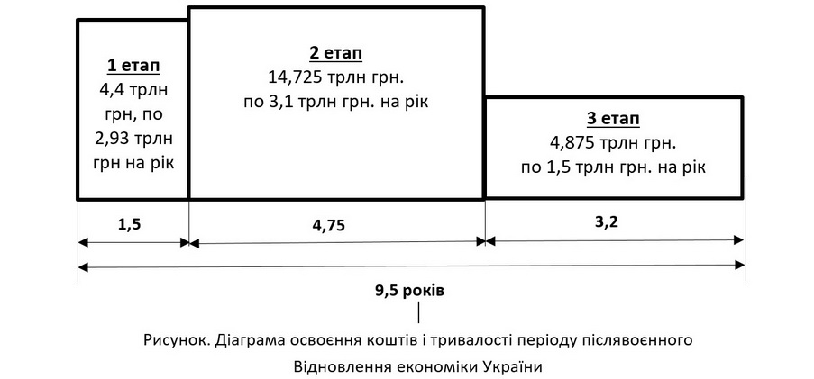 етапи відновлення україни