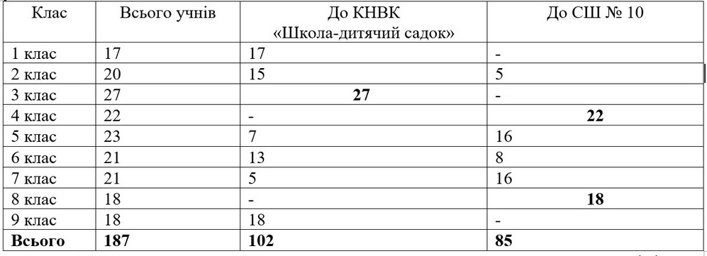розподіл учнів по школах